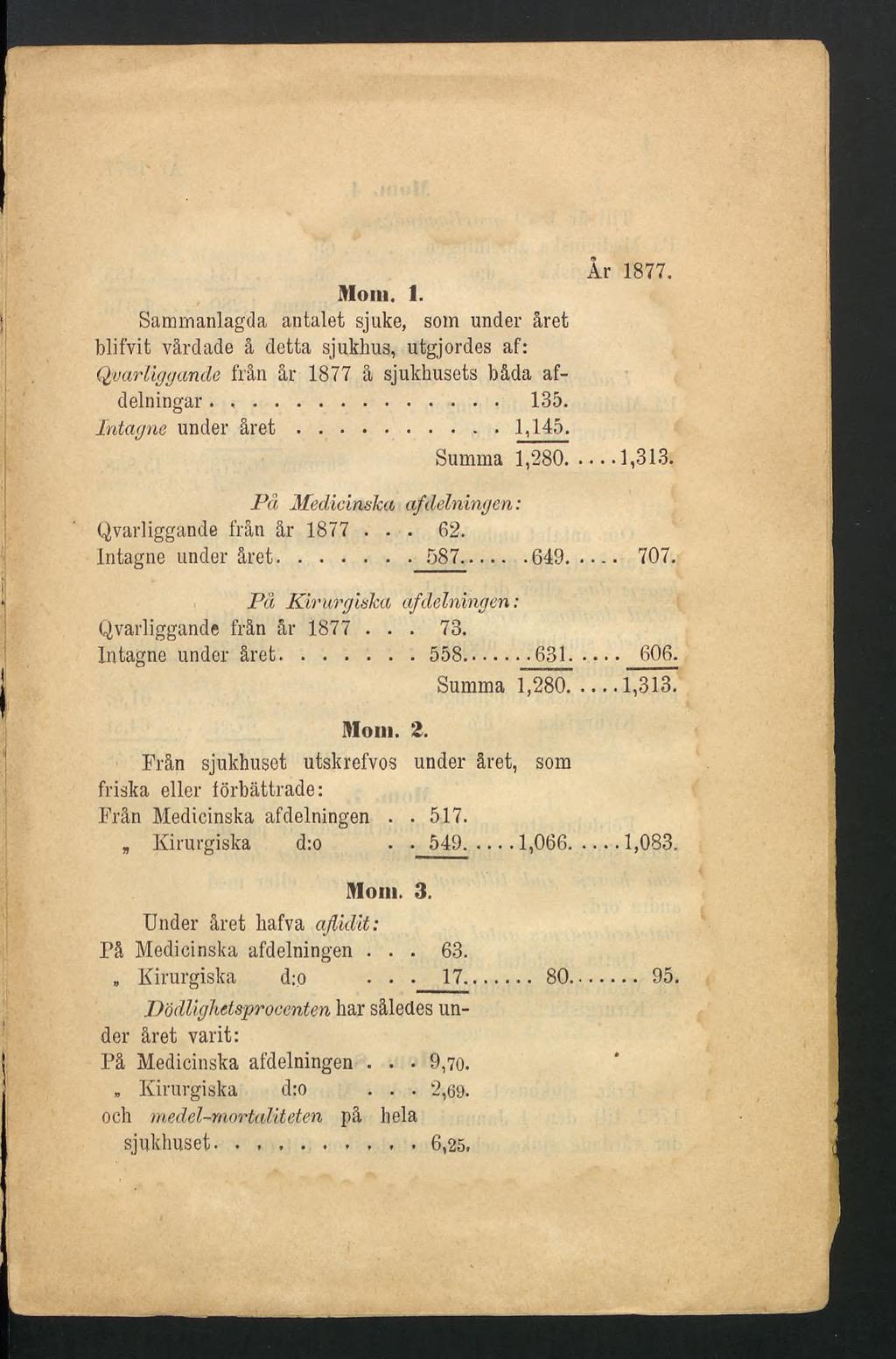 Mom. 1. Sammanlagda antalet sjuke, som under året blifvit vårdade å detta sjukhus, utgjordes af: Qvarliggan.de från år 1877 å sjukhusets båda afdelningar... 135. Intagne under året...1,145.