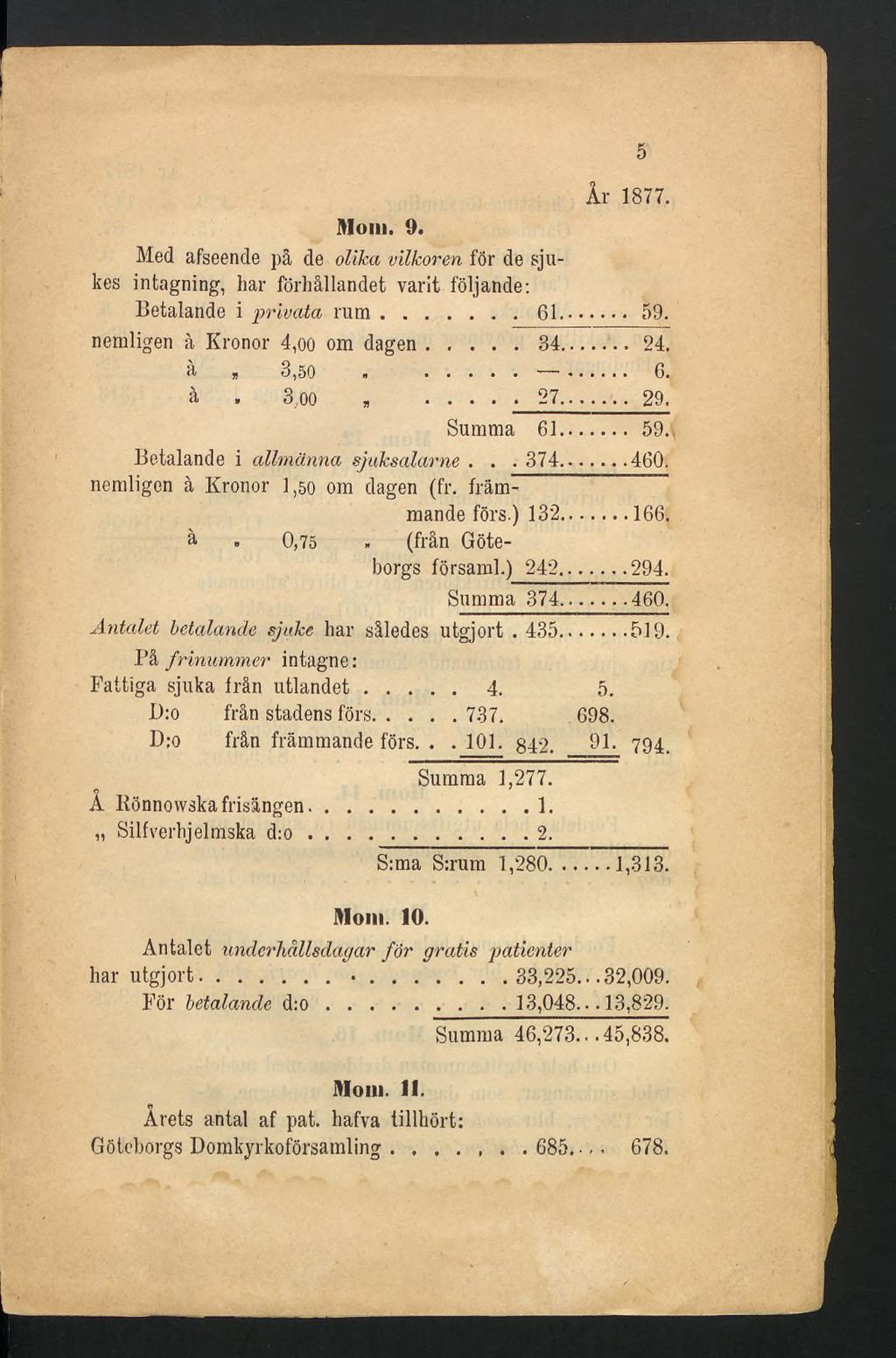 Ir 1877. Mom. 9. Med afseende på de olika vükoren för de sjukes intagning, har förhållandet varit följande: Betalande i privata rum... 61... 59. nemligen à Kronor 4,oo om dagen... 34... 24. à» 3,50.