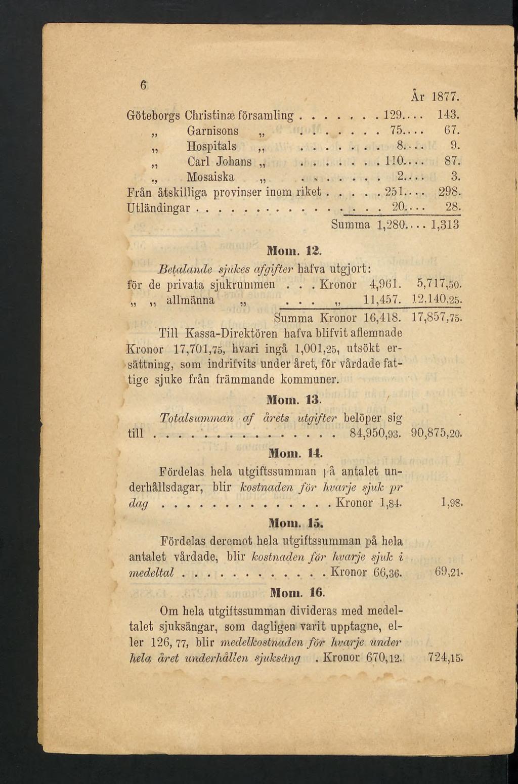 6 1kr 1877. Göteborgs Christinæ församling..... 129... 143. Garnisons..... 75.... 67. Hospitals,,..... 8.- 9.,, Carl Johans..., Mosaiska.,... 2.. 3. Från åtskilliga provinser inom riket...251... 298.