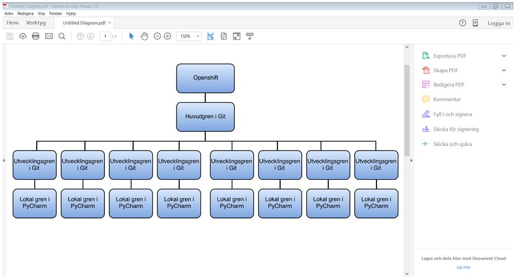 4.2.3.5. Openshift För drift av webbapplikationen har open source plattformen Openshift använts.
