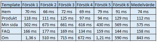 Nätverksverktyget visar i millisekunder tiden det tar att ladda in all ny information vid navigering på webbapplikationen. Sex försök gjordes för att få ut ett medelvärde, se figur 6.