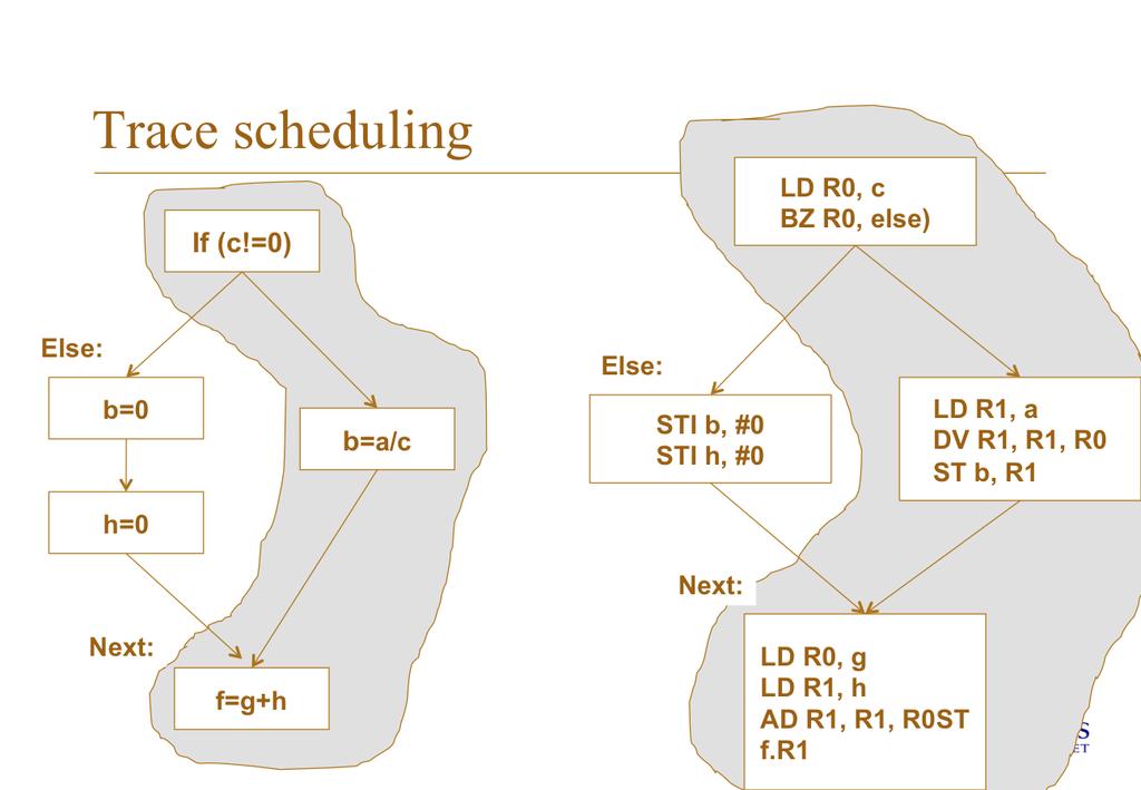 Trace selec6on Välj en sekvens av basic blocks (ee basic block är en sekvens av instruk6oner som saknar hopp och villkor, dvs en start instruk6on och en slut instruk6on), vilka har stor sannolikhet