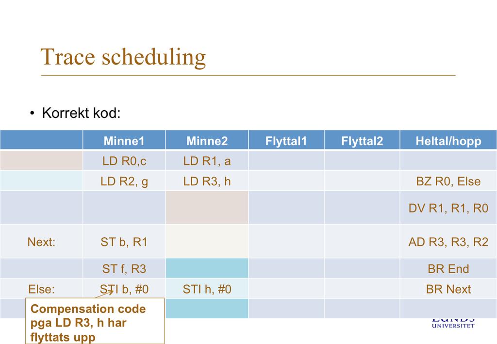 Trace scheduling är inte samma sak som spekula6v exekvering Trace scheduling är en kompilatorteknik som op6merar exekveringen genom ae op6mera exekveringen av den väg (path) som är mest sannolik Pris?