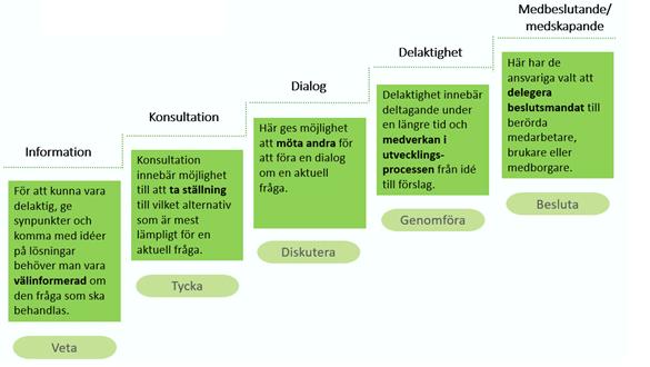 Leda för hållbarhet Genom att regionens ledare är engagerade och utgår från kund- och intressentbehov förstärks en kultur som skapar förutsättning för hållbar utveckling.