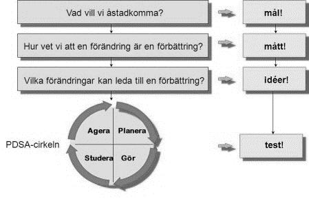 Samlad information och mätresultat ligger som grund när verksamheten utvecklas.