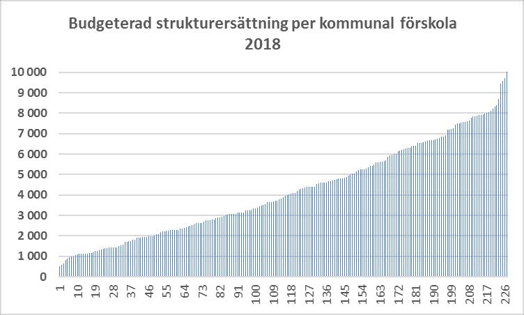 Den fristående verksamheten har en genomsnittlig strukturersättning på 3 200 kr där enheten med lägst struktur tilldelas 0 kr per heltidsplats och enheten med högst struktur 14 446 kr per