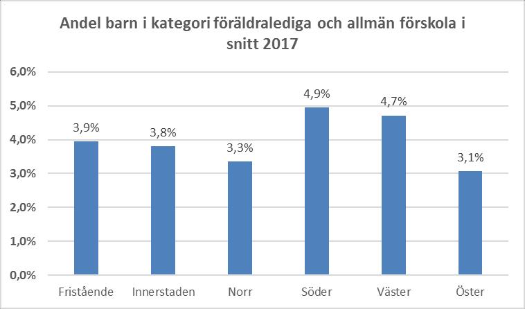 barnet fyller tre innebär baserat på 2017 års fördelning försumbar effekt mellan områdena samt för fristående verksamhet.