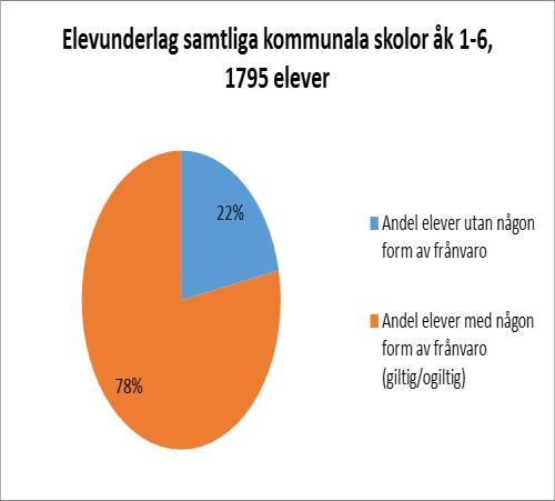 -12-05 23 (50) Summering frånvaro helhet ht Åk 1-6 Spridning ogiltig frånvaro Diagrammet ovan illustrerar tydligt att merparten av den ogiltiga
