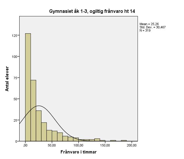 -12-05 28 (50) Elevunderlag S:t Martin gy ht 14, åk 1-3, 248 elever Total frånvaro S:t Martin gy ht 14, åk 1-3, 11770 timmar 2% Andel elever utan någon form av frånvaro Andel elever med någon form av