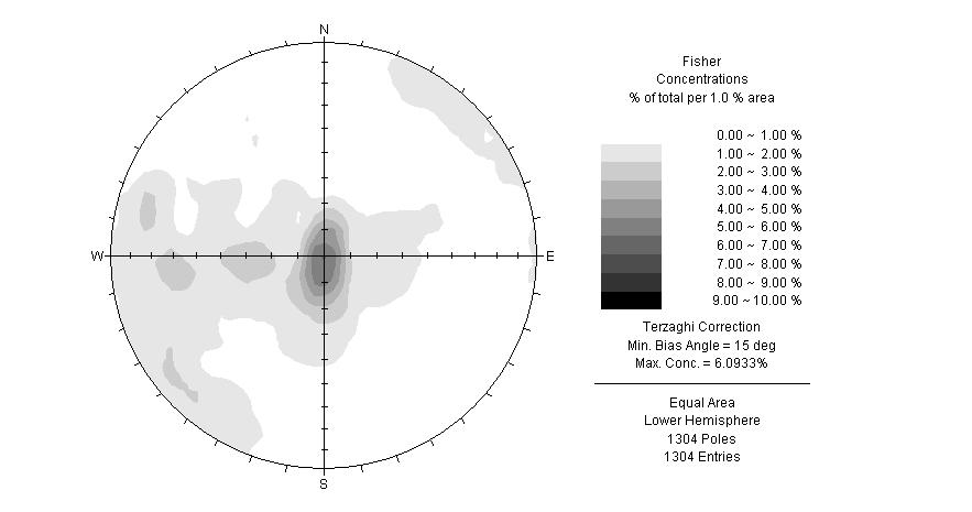 Figure 22. Point plot of poles to all fractures mapped in boreholes in the 200m model. Figure 23. Density plot of poles to all fractures mapped in boreholes in the 200m model.