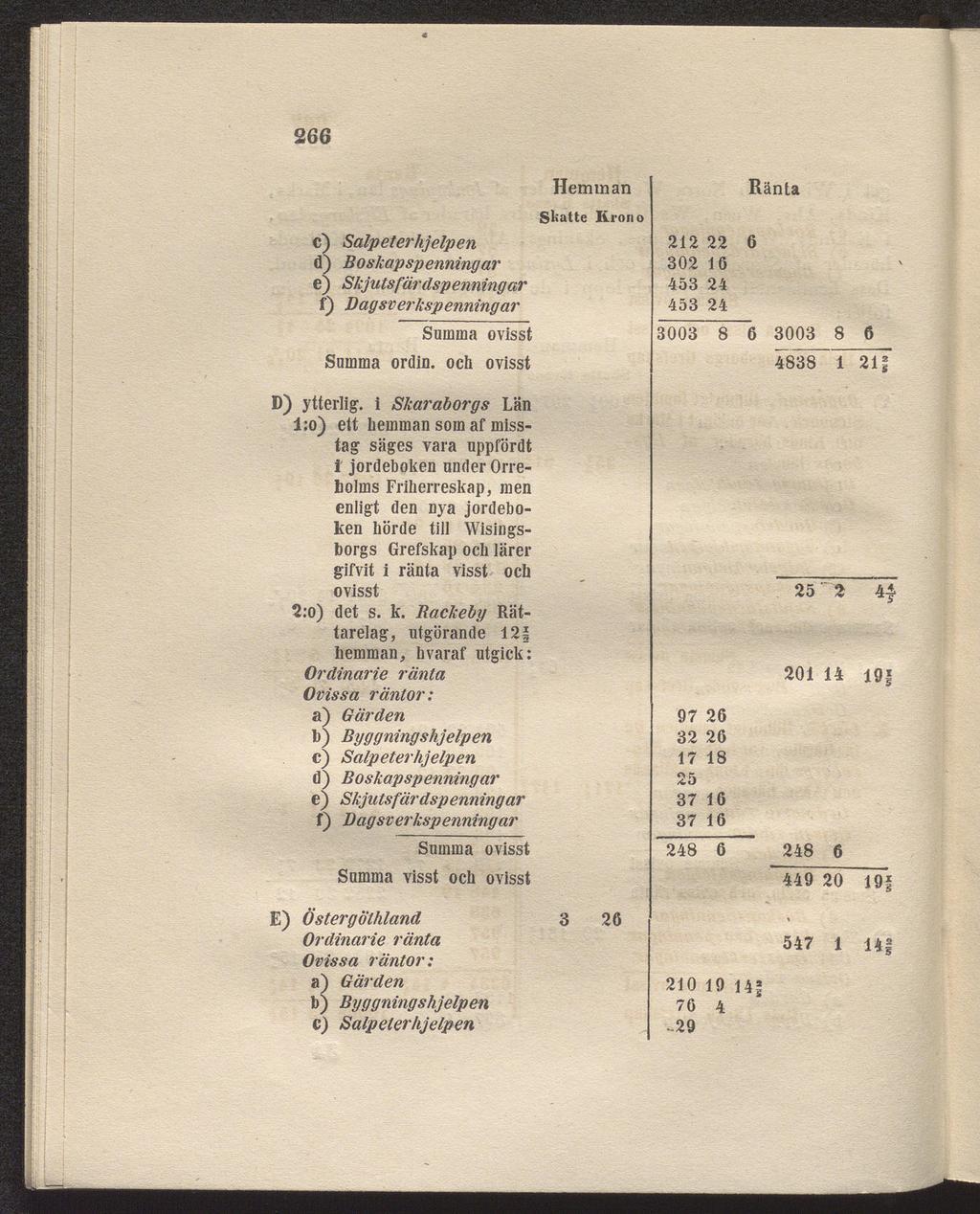 266 Summa ordin, och ovisst Skatte Krön o 212 22 6 302 16 453 24 453 24 3003 8 6 3003 8 6 4838 1 21 D) ytterlig, i Skaraborgs Län l:o) ett hemman som af miss tag säges vara uppfördt i jordeboken