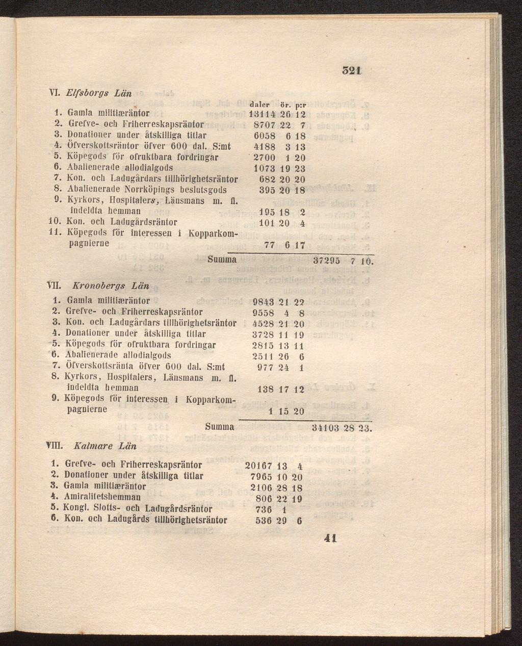 521 VI. Elfsborgs Län daler ör. p:r 1. Gamla inilitiseräntor 13114 26 12 2. Grefve- och Friherreskapsräntor 8707 22 7 3. Donationer under åtskilliga titlar 6058 6 18 4.