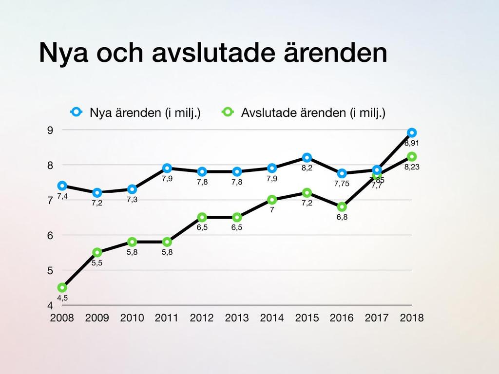 Antal inkassoärenden (Diagram 1) Antal inkassoärenden ökade med 14 procent Diagrammet ovan visar hur antalet nya inkassoärenden och avslutade inkassoärenden utvecklas över tid, där avslutade ärenden