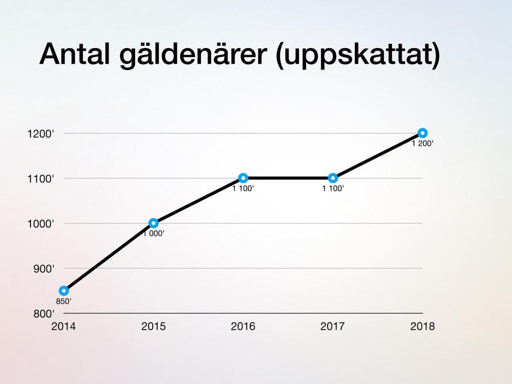 Antalet skuldsatta (Diagram 2) Fler får inkassokrav Antalet personer eller juridiska personer (företag och organisationer) som har en skuld till ett inkassobolag har ökat kraftigt.