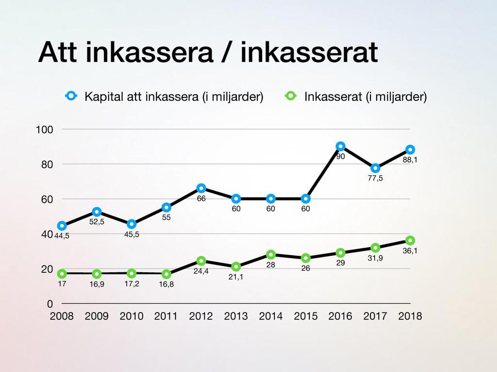 Skuldbelopp (Diagram 3) Skulden till inkassobolagen växer Diagrammet intill visar att gäldenärernas samlade kapitalskuld uppgick till 88,1 miljarder kronor den 31