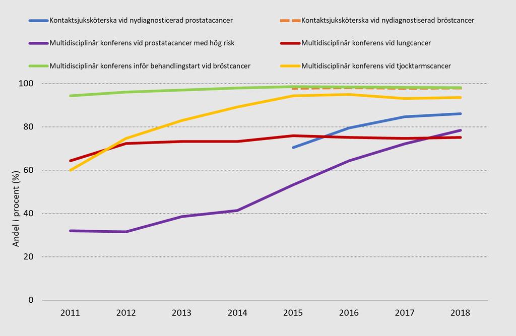 Diagram 19. Utveckling över tid för ett urval kvalitetsmått vid cancer, 2011-2018. Andel med kontaktssjuksköterska och genomförd multidisciplinär konferens.