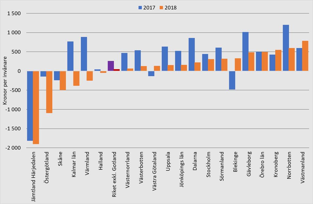 Diagram 21. Resultat i regioner 2017 och 2018.