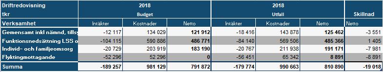 Gemensamt De gemensamma verksamheterna redovisar ett underskott på -3,6 mnkr. Övergång av verksamheten för personlig assistans till entreprenad blev försenad p.g.a. överklagande.