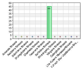 Förskolan Föräldrar 2015 Välj förskola Ankarets förskola 0 0 Asklidens förskola 0 0 Blåklintens förskola 0 0 Bruksgårdens förskola 0 0 Elisefreds förskola 0 0 Fasanens förskola 0 0 Saritslövs