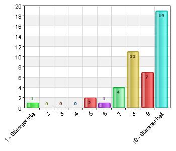 7 3 6,7 8 6 13,3 9 6 13,3 10 Stämmer helt 29 64,4 Jag blir informerad av personalen när jag lämnar och  1