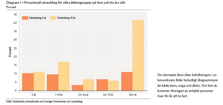 Sidan 18 av 32 Sveriges befolkning ökar rekordsnabbt. Det innebär ett kraftigt tryck på att bygga ut verksamheterna i kommuner och landsting, och inte minst på investeringar i nya verksamhetslokaler.