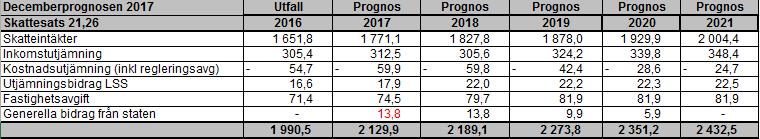 Sidan 23 av 32 SKL presenterar 5-6 skatteprognoser per år. Nästa prognos förväntas komma under februari månad.