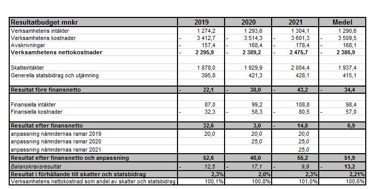 Sidan 28 av 32 Resultatbudgeten bygger på följande antaganden: Skatteprognosen från december månad Personalkostnadsökning budgeteras i lönepotten och är uppräknad med 47 mnkr 2021 Volymförändringar i