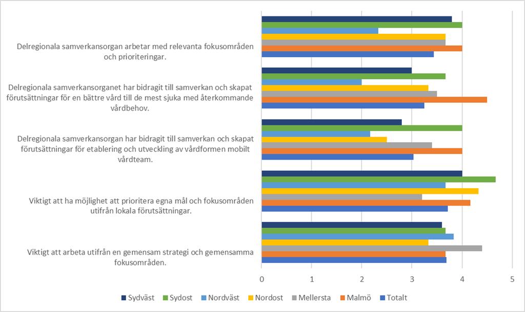 Figur 18. Svarsandelar för påståenden om arbetets effekter och inriktning uppdelat på samverkansorgan. 5.