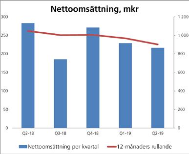 Resultatet efter finansiella poster uppgick till 10,4 mkr (18,1). Koncernens finansnetto uppgick till -1,0 mkr (-0,8). Januari juni 2019 Koncernens nettoomsättning uppgick till 445 mkr (548).