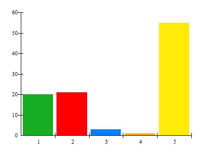 2013-01-24 Sida: 4 (8) Vad tycker du om studentföreningarnas aktiviteter? f % 1. Mycket bra 46 20 2. Bra 49 21 3. Mindre bra 6 3 4. Dåliga 3 1 5.