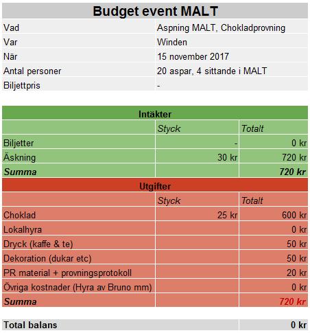 BESLUTSUNDERLAG 2017-09-18 Genomförande Asptillfället kommer att bestå av en chokladprovning, där fyra chokladsorter med bönor från olika delar av världen kommer att provsmakas och jämföras.