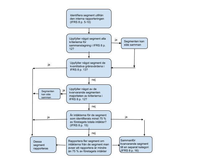 effekterna av verksamheten och miljön den verkar i (IFRS 8.1). De olika stegen för att rapportera de olika segmenten kan illustreras av nedastående figur 1 (Sundgren et al., 2007 s. 283).