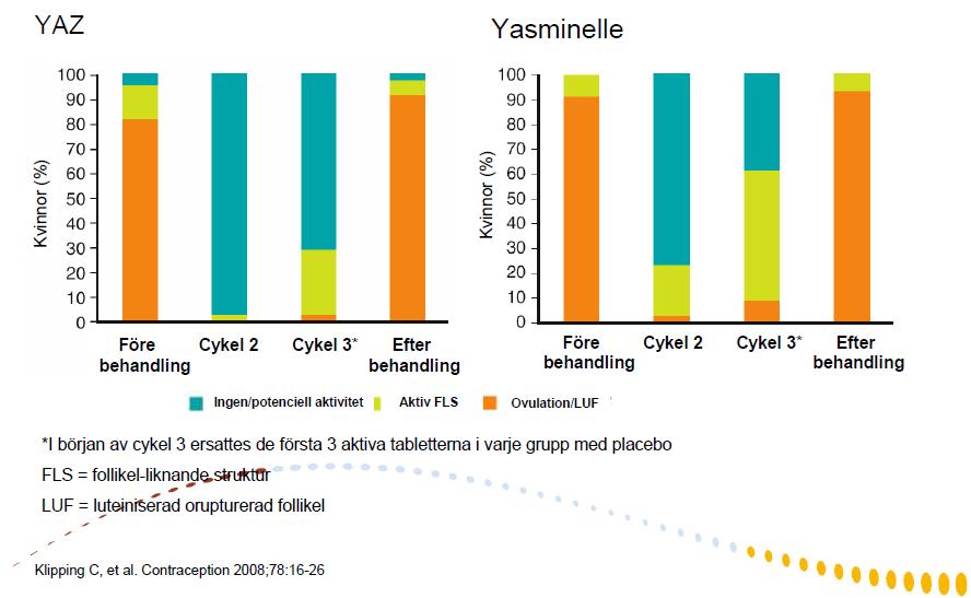 Ovulationshämning Yaz