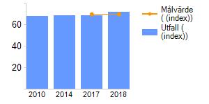 5 (13) Aktivitet Status Slutdatum Ta fram avsiktsförklaring tillsammans med fastighetsägare och näringsidkare för att utveckla ett attraktivt business center 2018-12-31 Under 2018 utvecklades tre