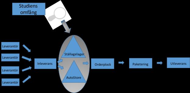 Introduktion Figur 1 - Processkartläggning för Intersports centrallager samt studiens omfång 1.