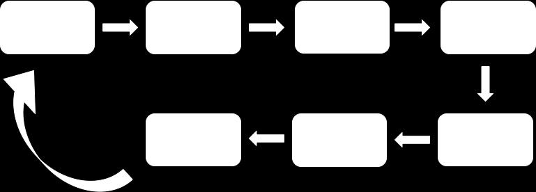 Empiri Figur 6 - Processkarta över inlagringsprocessen i AutoStore 4.2 AutoStore AutoStore är ett framtaget AS/RS system med patent.