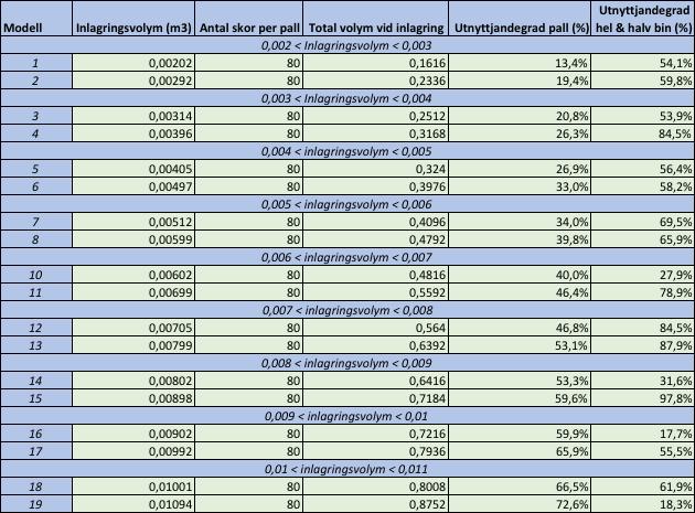 Analys Tabell 10 - Jämförelse av utnyttjandegrad utifrån artiklarnas dimensioner Ur tabell 10 kan man finna att utnyttjandegraden ökar successivt för inlagring med pall vid ökning av artikelns