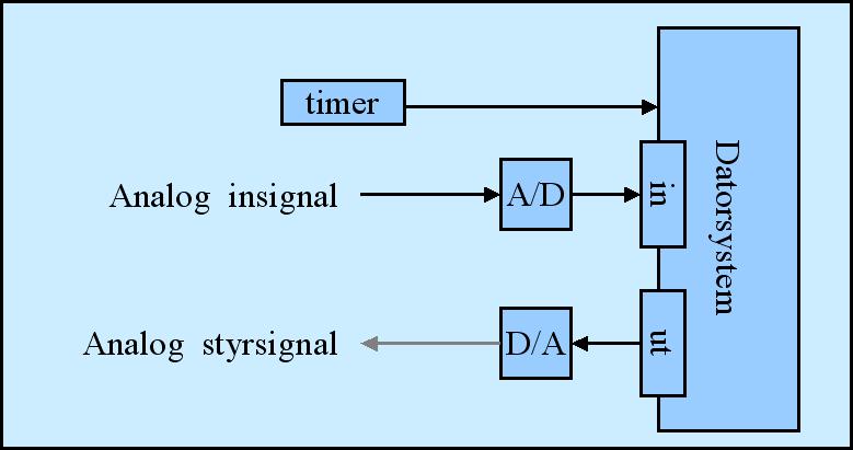 Lösningar till tentamen i EIT070 Datorteknik Institutionen för Elektro- och informationsteknik, LTH Onsdagen den 7 mars 2012, klockan 14:00 19:00 i Vic 2, 3.