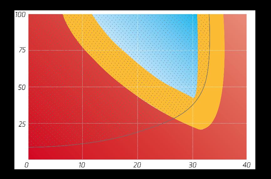 Relativ fuktighet (%RF) Torrluft / Relativ fuktighet (%) Temperatur C Processluft / Relativ fuktighet (%) Kylavfuktare används, som