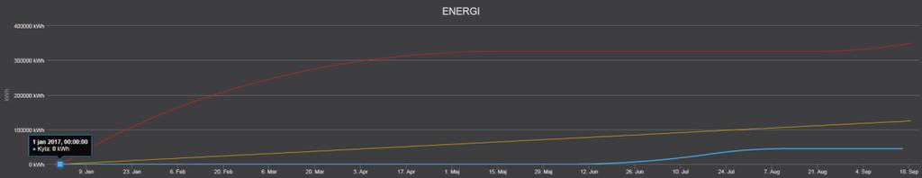 Hovra musen över den yttre ringen för att visa vad den innebär. Det kan t.ex. vara gränserna på en energiprofil, eller gränser för en regulator.