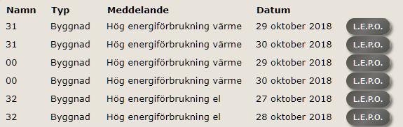 Energiavvikelser Tryck på i huvudmenyn för att se en tabell över de senaste energiavvikelserna i rapporterna. Klicka på i raden för en energiavvikelse för att se rapporten som är kopplad till den.
