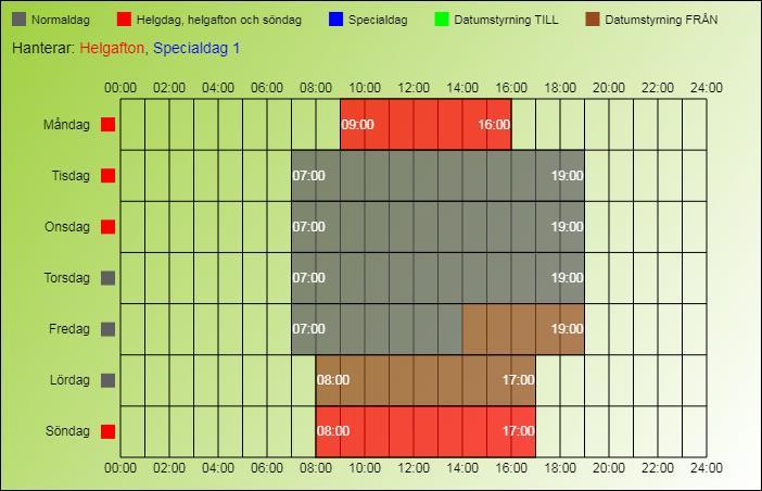 Tryck på Ta bort för att ta bort en befintlig styrning. Högst upp är en beskrivning av färgkodningen. Höger om texten Hanterar: listas vilka dagtyper (annat än normaldag ) som har minst en tid inlagd.