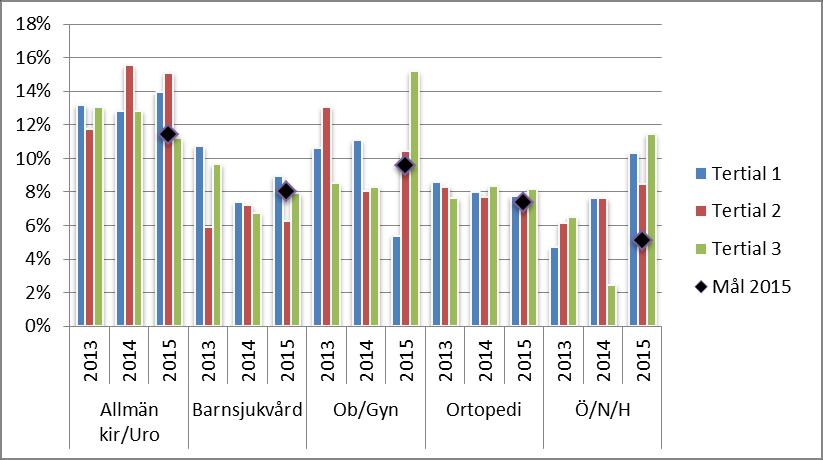 Oplanerade återinskrivningar (Mål 10 procent) Indikatorn mäter antal patienter som har en oplanerad återinskrivning någonstans i sjukvården (oavsett vårdenhet och ålder) inom 1 30 dagar efter