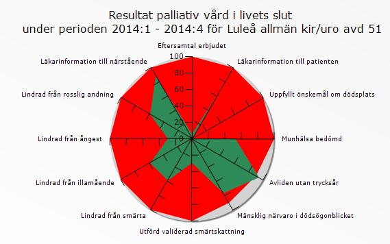 I diagram 14 och 15 nedan presenteras resultatet från det palliativa registret för avdelning 51vid Sunderby sjukhus under 2014 respektive 2015.