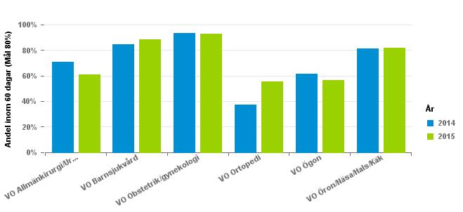 Tillgänglighet - Besök inom 60 dagar 6 (Mål 80 procent) Under 2015 sker 70 procent av nybesök till läkare inom Länssjukvården inom 60 dagar, vilket är något bättre än 2014 (69 procent).
