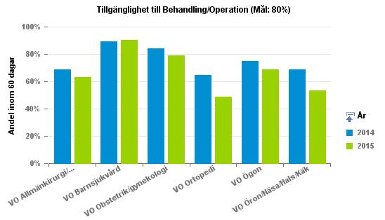 Diagram 6 Andel patienter med planerad behandling/operation påbörjad inom 60 dagar (Mål:80 procent) Tillgänglighet till Barn- och ungdomspsykiatri (BUP) - Besök inom 30 dagar (Mål 90 procent) Totalt