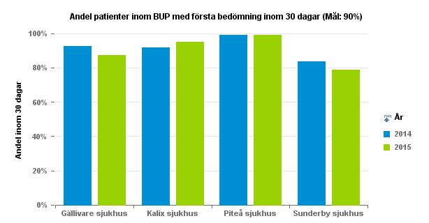 Luleå - Boden (Sunderbyn) och Gällivare når inte målet. I Luleå Boden, som under året ansvarat för 35 procent av nybesöken inom BUP i länet, får 79 procent av patienterna ett nybesök inom 30 dagar.