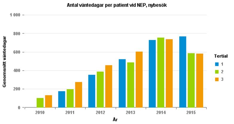 I Gällivare får 83 procent av patienterna påbörjad utredning inom 30 dagar. Piteå och Luleå Boden (Sunderbyn) är väldigt nära att nå målnivån med en tillgänglighet på 78 procent respektive 79 procent.
