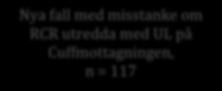 Nya fall med misstanke om RCR utredda med UL på Cuffmottagningen, n = 117 Exkluderade, totalt n = 91 - inga rupturer och ingen MRT/operation, n = 43 - ruptur men ingen MRT/operation, n = 38 - ruptur