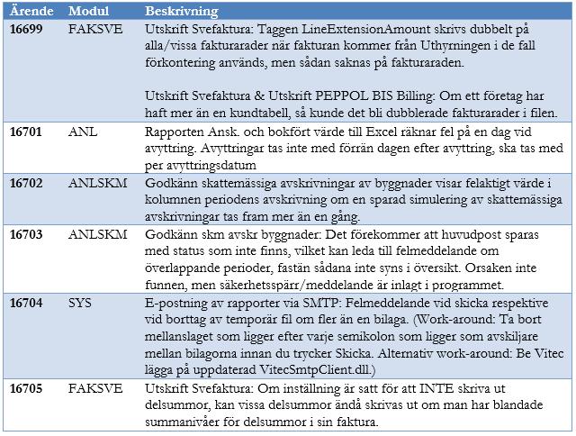 Nyhetsdokument Vitec Ekonomi inkl 3L Pro Version x.72 september 2019 3L Pro åtgärdade buggar x.71 - SP1 x.